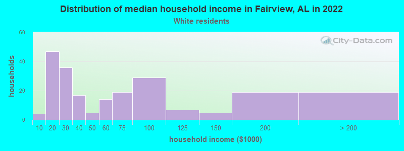 Distribution of median household income in Fairview, AL in 2022