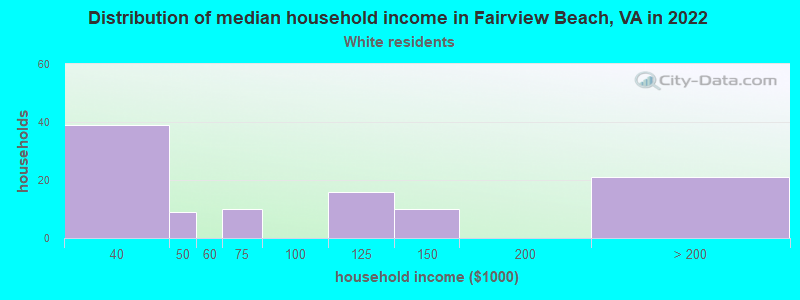 Distribution of median household income in Fairview Beach, VA in 2022