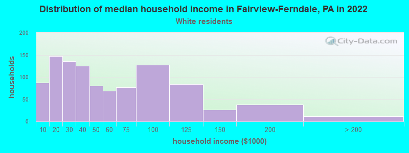 Distribution of median household income in Fairview-Ferndale, PA in 2022