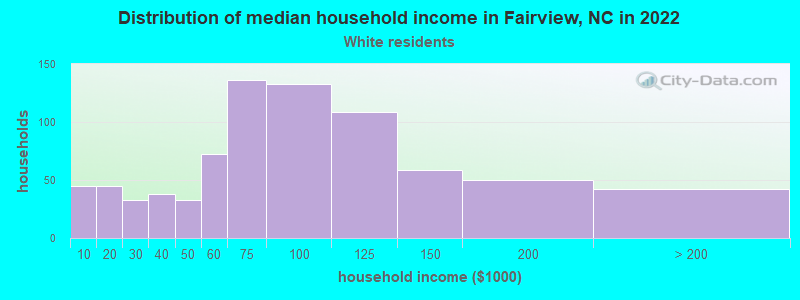 Distribution of median household income in Fairview, NC in 2022
