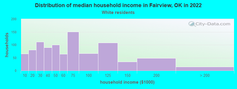 Distribution of median household income in Fairview, OK in 2022