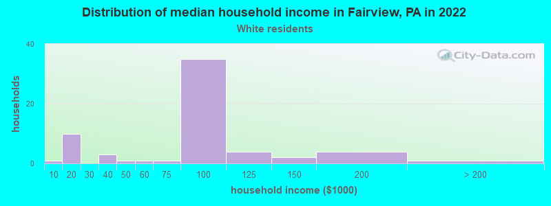 Distribution of median household income in Fairview, PA in 2022