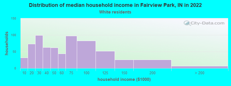 Distribution of median household income in Fairview Park, IN in 2022