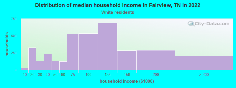 Distribution of median household income in Fairview, TN in 2022