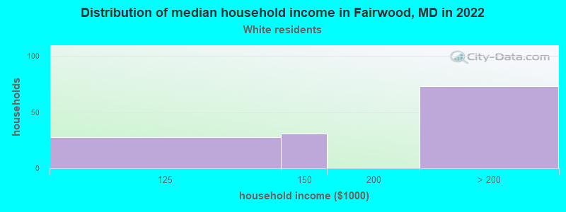 Distribution of median household income in Fairwood, MD in 2022