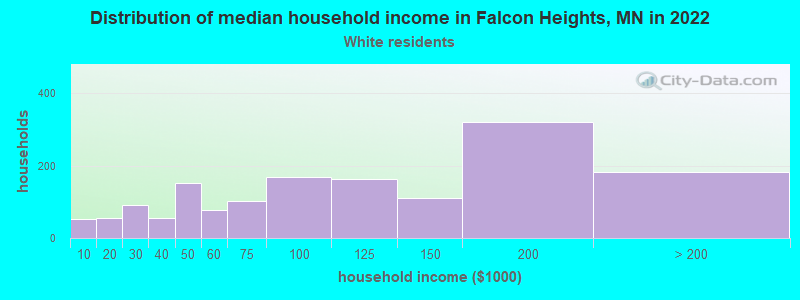 Distribution of median household income in Falcon Heights, MN in 2022