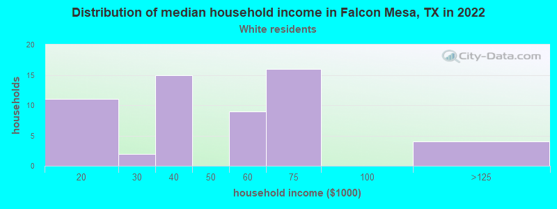 Distribution of median household income in Falcon Mesa, TX in 2022
