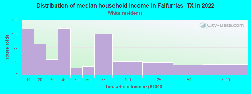 Distribution of median household income in Falfurrias, TX in 2022