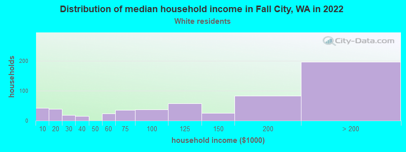 Distribution of median household income in Fall City, WA in 2022