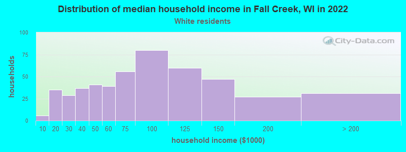 Distribution of median household income in Fall Creek, WI in 2022