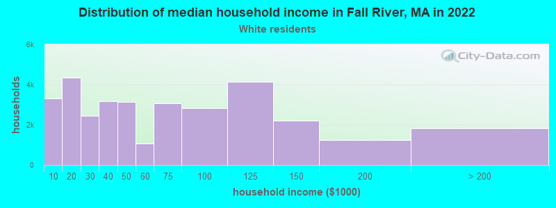 Distribution of median household income in Fall River, MA in 2022