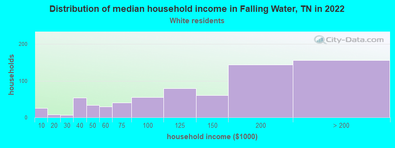 Distribution of median household income in Falling Water, TN in 2022