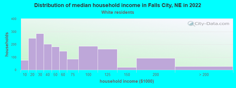 Distribution of median household income in Falls City, NE in 2022