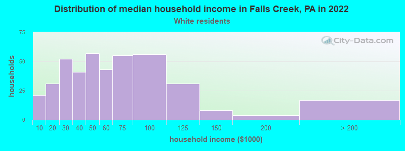 Distribution of median household income in Falls Creek, PA in 2022