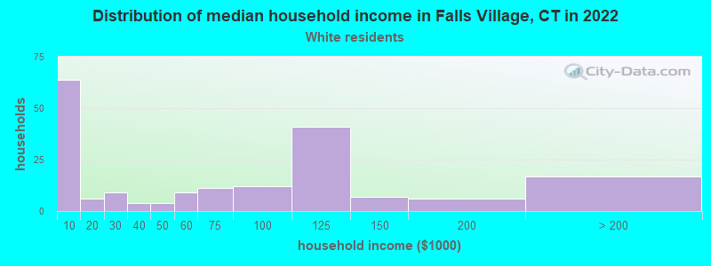 Distribution of median household income in Falls Village, CT in 2022