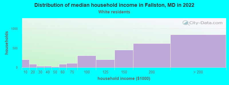 Distribution of median household income in Fallston, MD in 2022