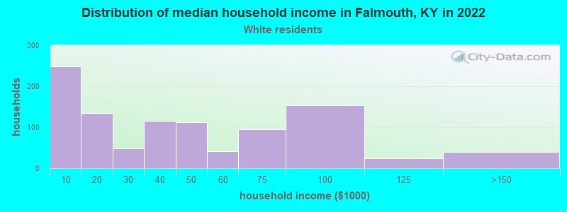 Distribution of median household income in Falmouth, KY in 2022
