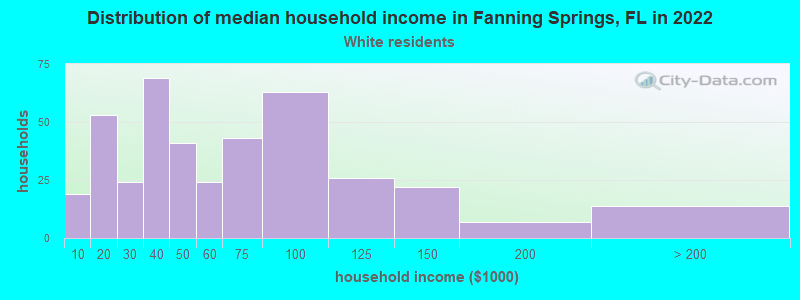 Distribution of median household income in Fanning Springs, FL in 2022
