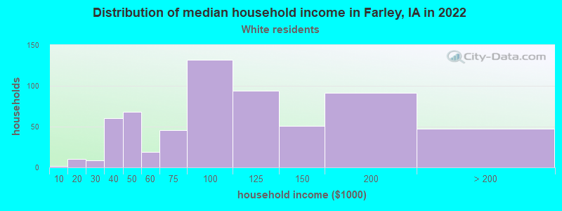 Distribution of median household income in Farley, IA in 2022