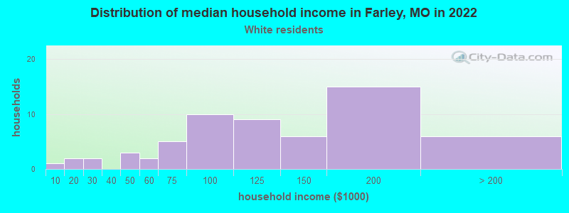 Distribution of median household income in Farley, MO in 2022