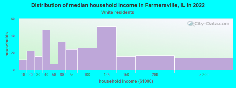 Distribution of median household income in Farmersville, IL in 2022