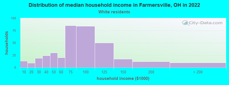 Distribution of median household income in Farmersville, OH in 2022