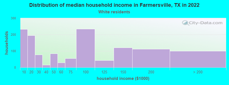 Distribution of median household income in Farmersville, TX in 2022