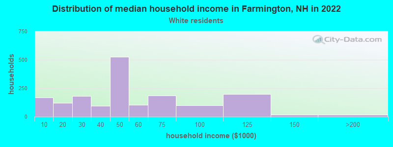 Distribution of median household income in Farmington, NH in 2022