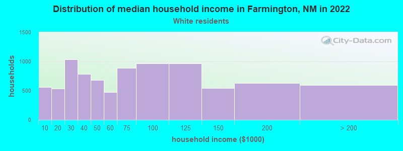 Distribution of median household income in Farmington, NM in 2022