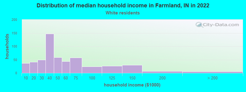 Distribution of median household income in Farmland, IN in 2022