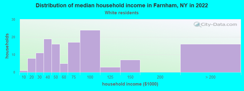 Distribution of median household income in Farnham, NY in 2022