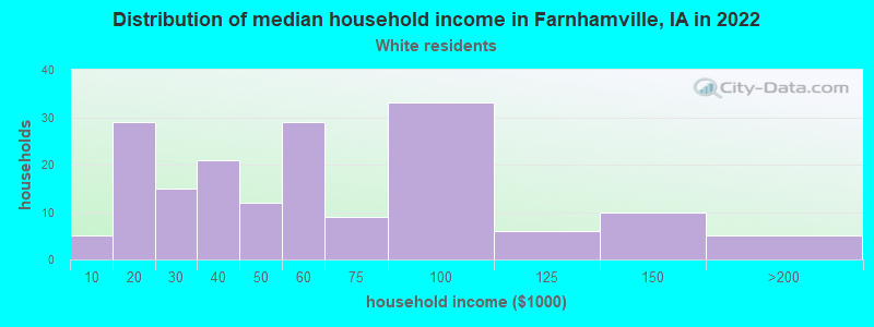 Distribution of median household income in Farnhamville, IA in 2022