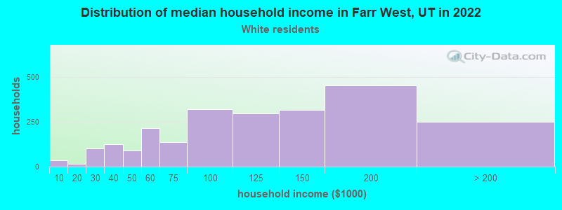 Distribution of median household income in Farr West, UT in 2022