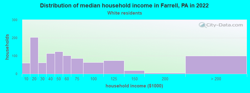 Distribution of median household income in Farrell, PA in 2022
