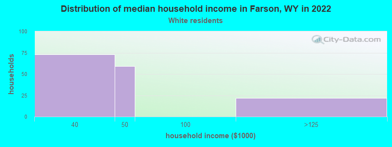 Distribution of median household income in Farson, WY in 2022