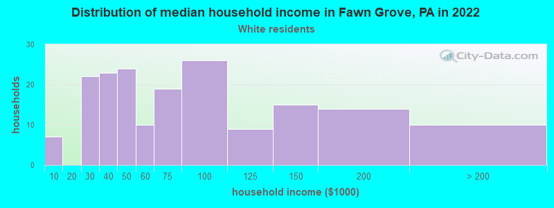Distribution of median household income in Fawn Grove, PA in 2022