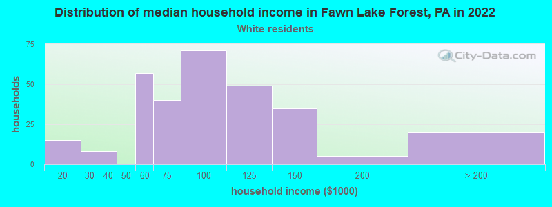 Distribution of median household income in Fawn Lake Forest, PA in 2022