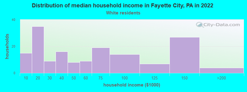 Distribution of median household income in Fayette City, PA in 2022