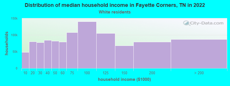 Distribution of median household income in Fayette Corners, TN in 2022
