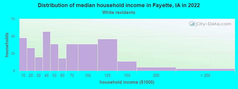 Distribution of median household income in Fayette, IA in 2022