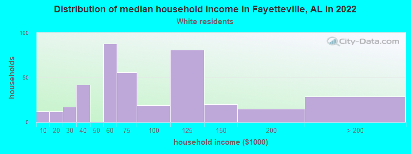 Distribution of median household income in Fayetteville, AL in 2022