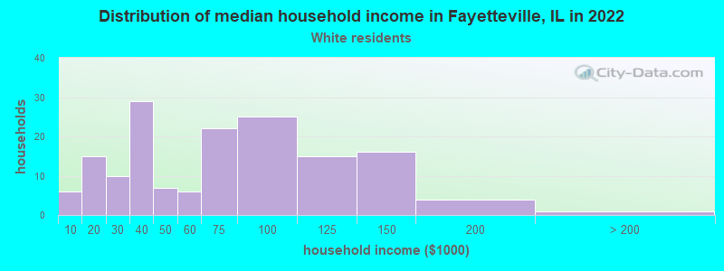 Distribution of median household income in Fayetteville, IL in 2022