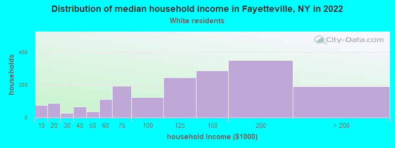 Distribution of median household income in Fayetteville, NY in 2022