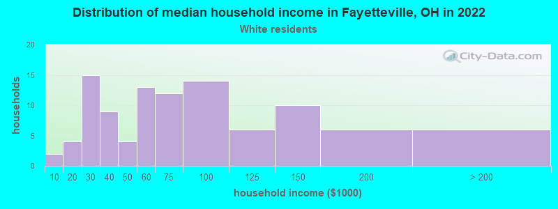 Distribution of median household income in Fayetteville, OH in 2022