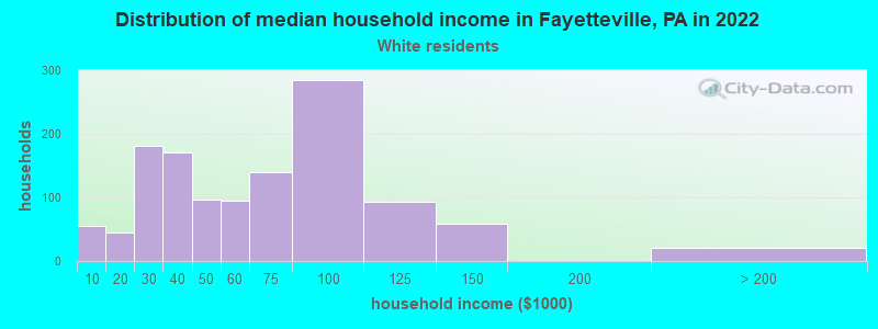 Distribution of median household income in Fayetteville, PA in 2022