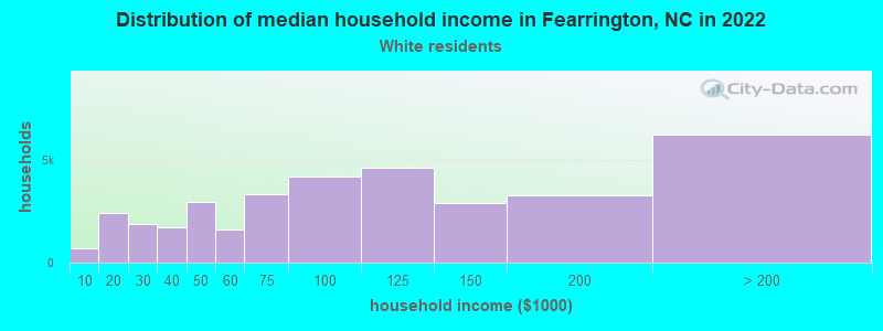 Distribution of median household income in Fearrington, NC in 2022