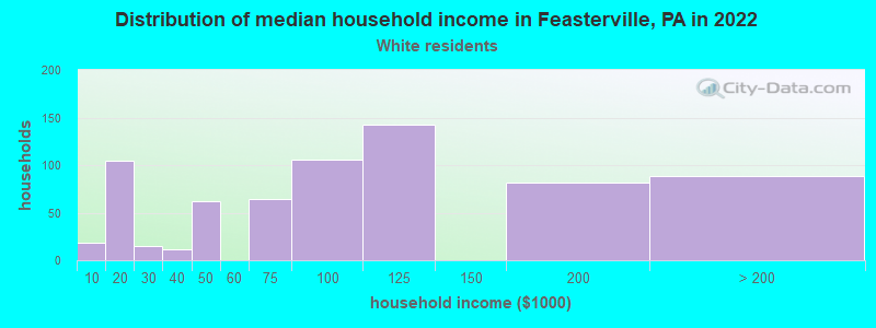 Distribution of median household income in Feasterville, PA in 2022