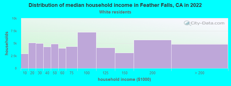 Distribution of median household income in Feather Falls, CA in 2022