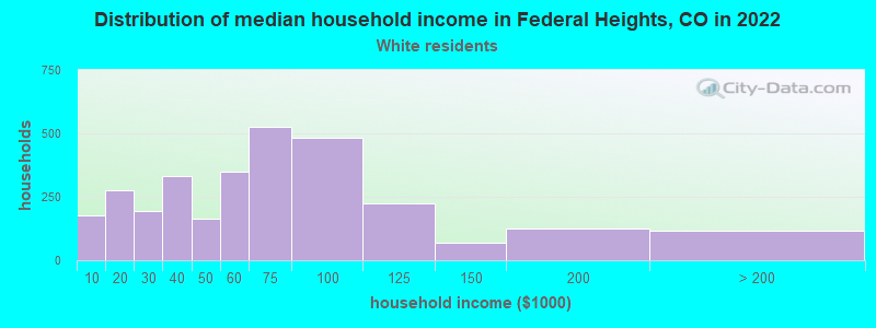 Distribution of median household income in Federal Heights, CO in 2022