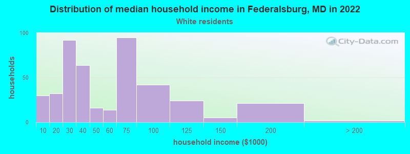 Distribution of median household income in Federalsburg, MD in 2022
